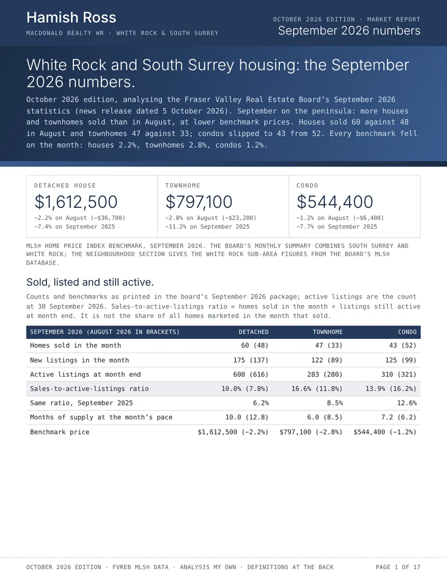 White Rock and South Surrey market report, expert analysis by Hamish Ross